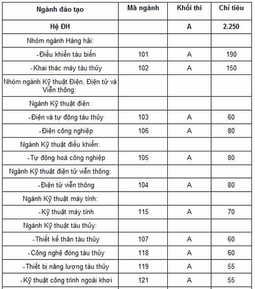 ĐH GTVT: Bắt đầu tuyển nữ ngành hàng hải - Ảnh 1